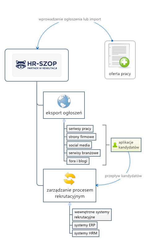 Multiposting HR-SZOP